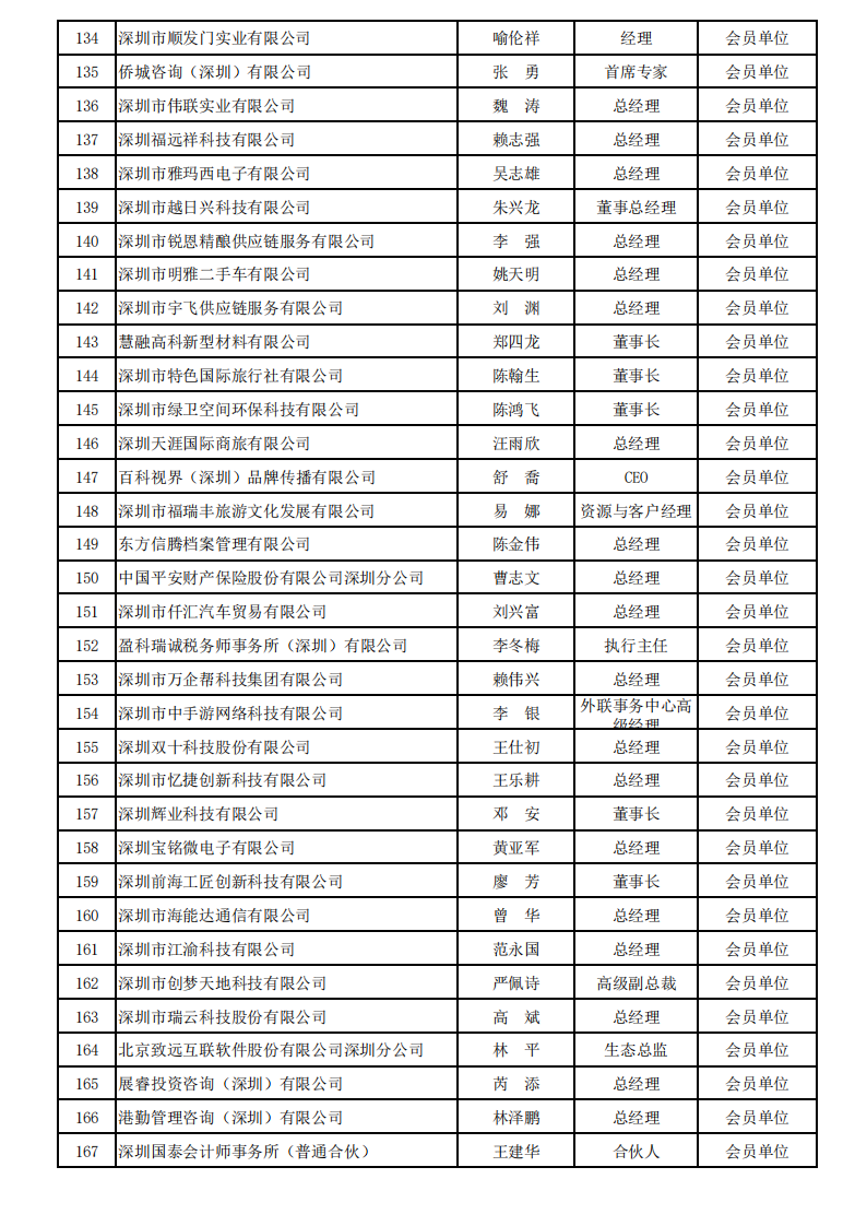 深圳市服务贸易协会会员信息(2026年名录)_05.png